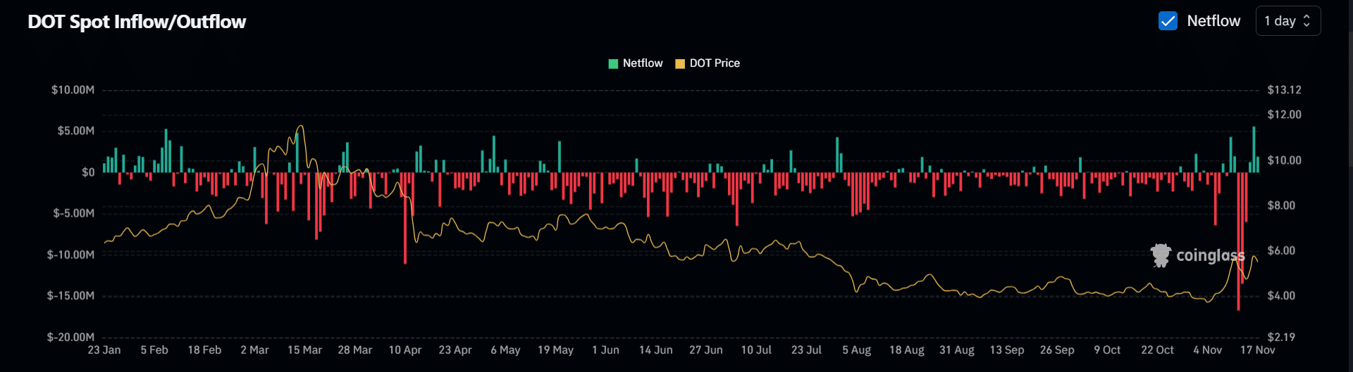 Polkadot price analysis