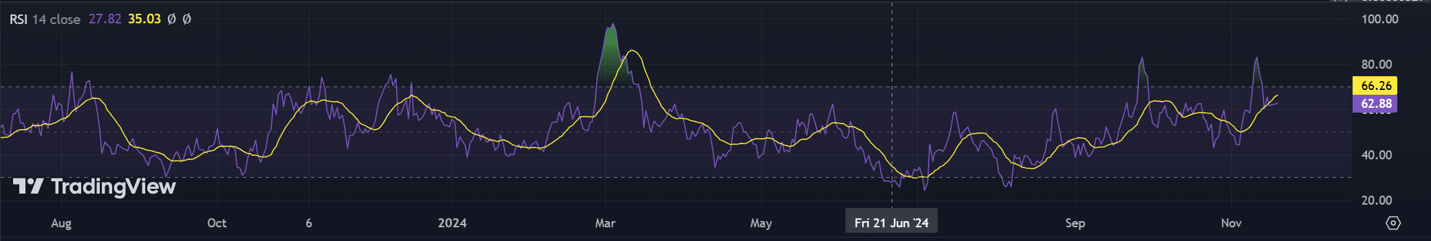 SHIB RSI