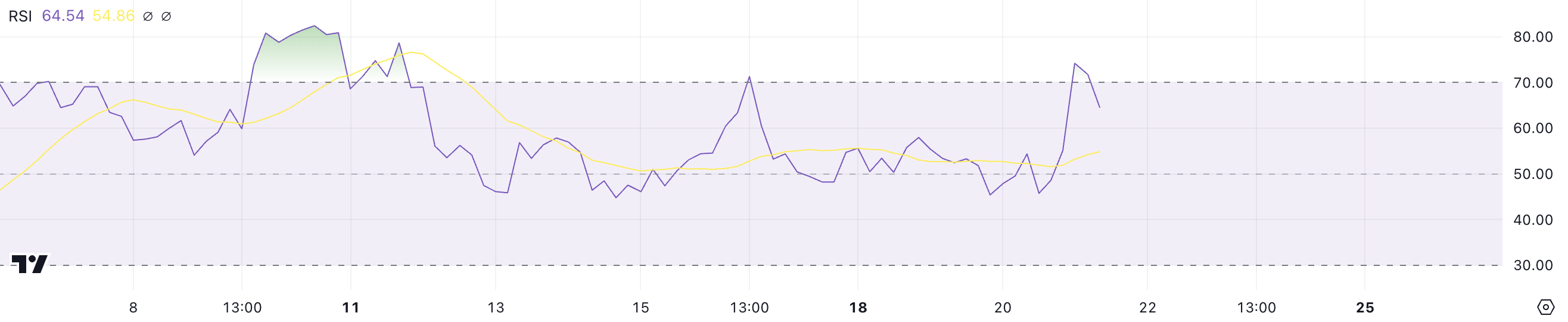 BCH RSI