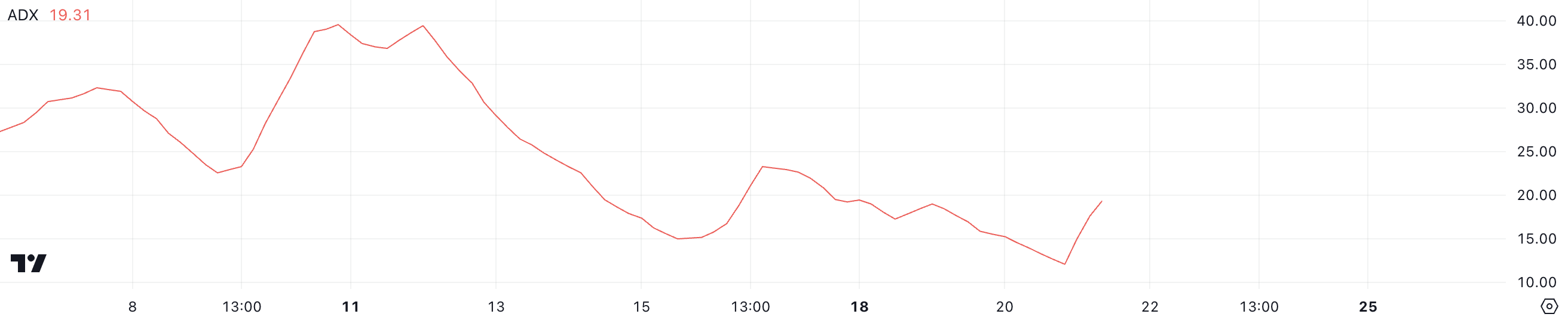 BCH ADX