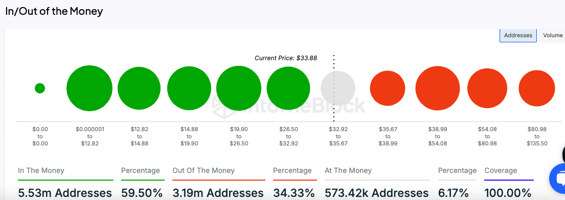 Avalanche In/Out of the Money Comparison