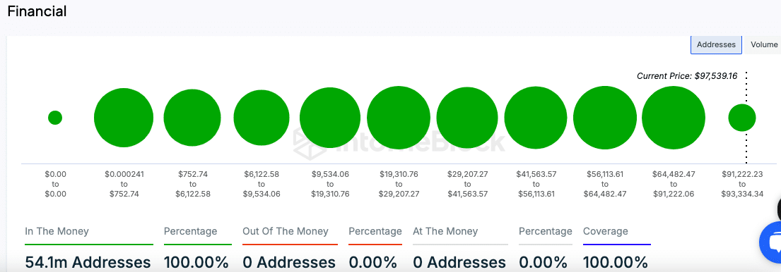 Bitcoin Addresses Profitability Chart