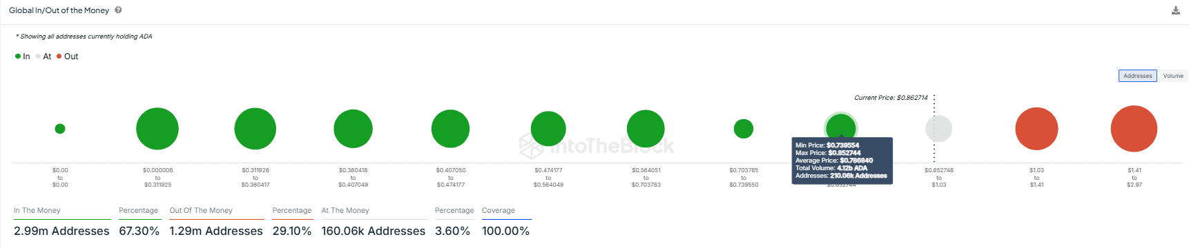 Cardano p/l 