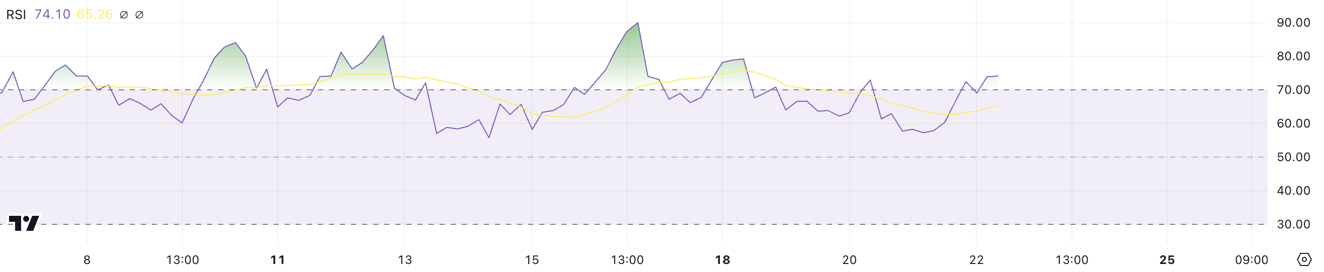 XLM RSI.