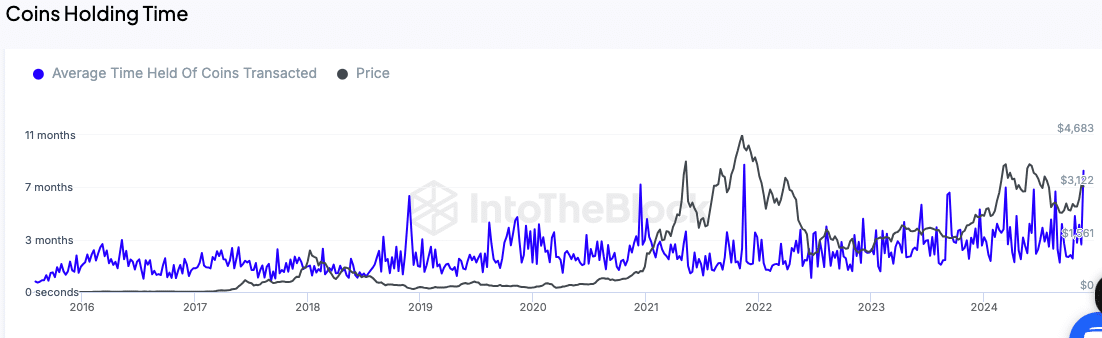 Ethereum Ortalama Tutma Süresi