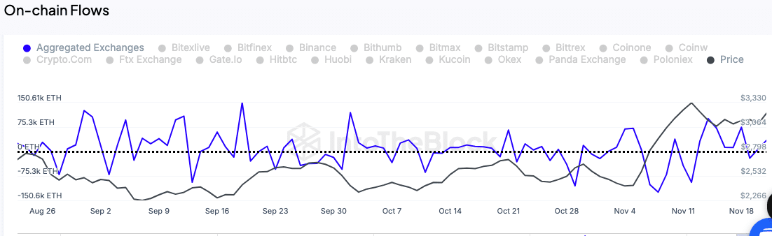 Ethereum Borsa Akışları