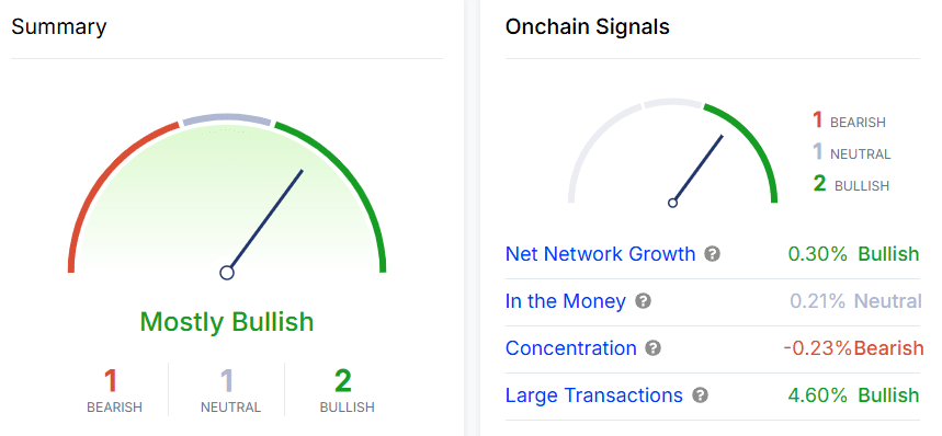 On-chain metrics analysis