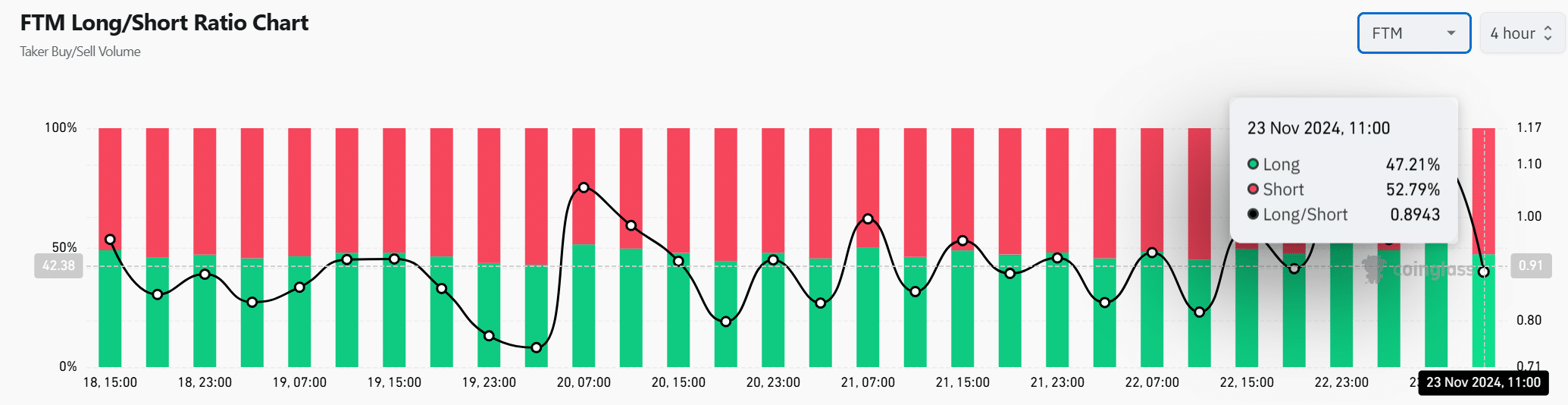 Long/Short Ratio analysis