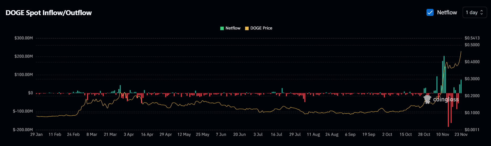 DOGE inflows