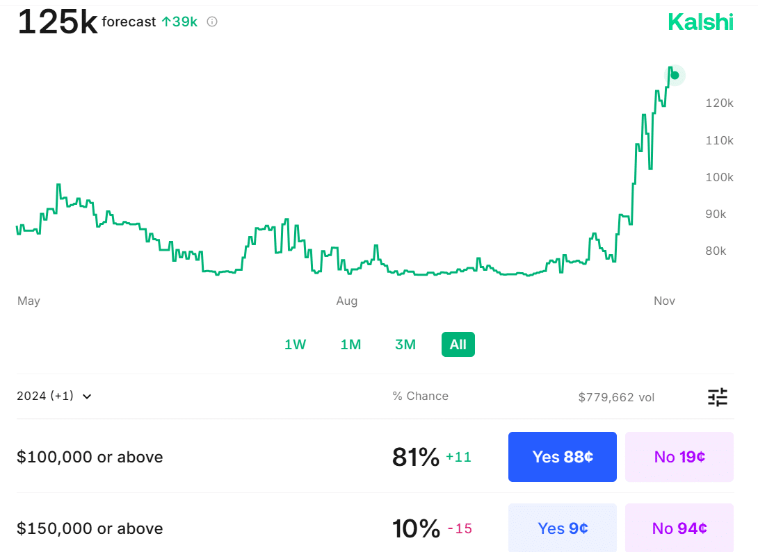 Bitcoin Chart