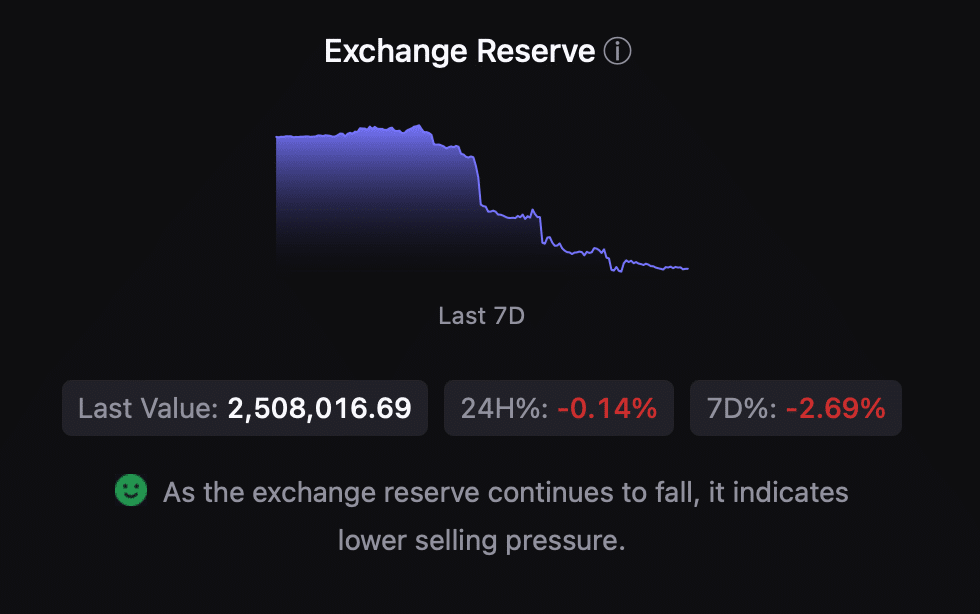 BTCの取引所準備高が減少している