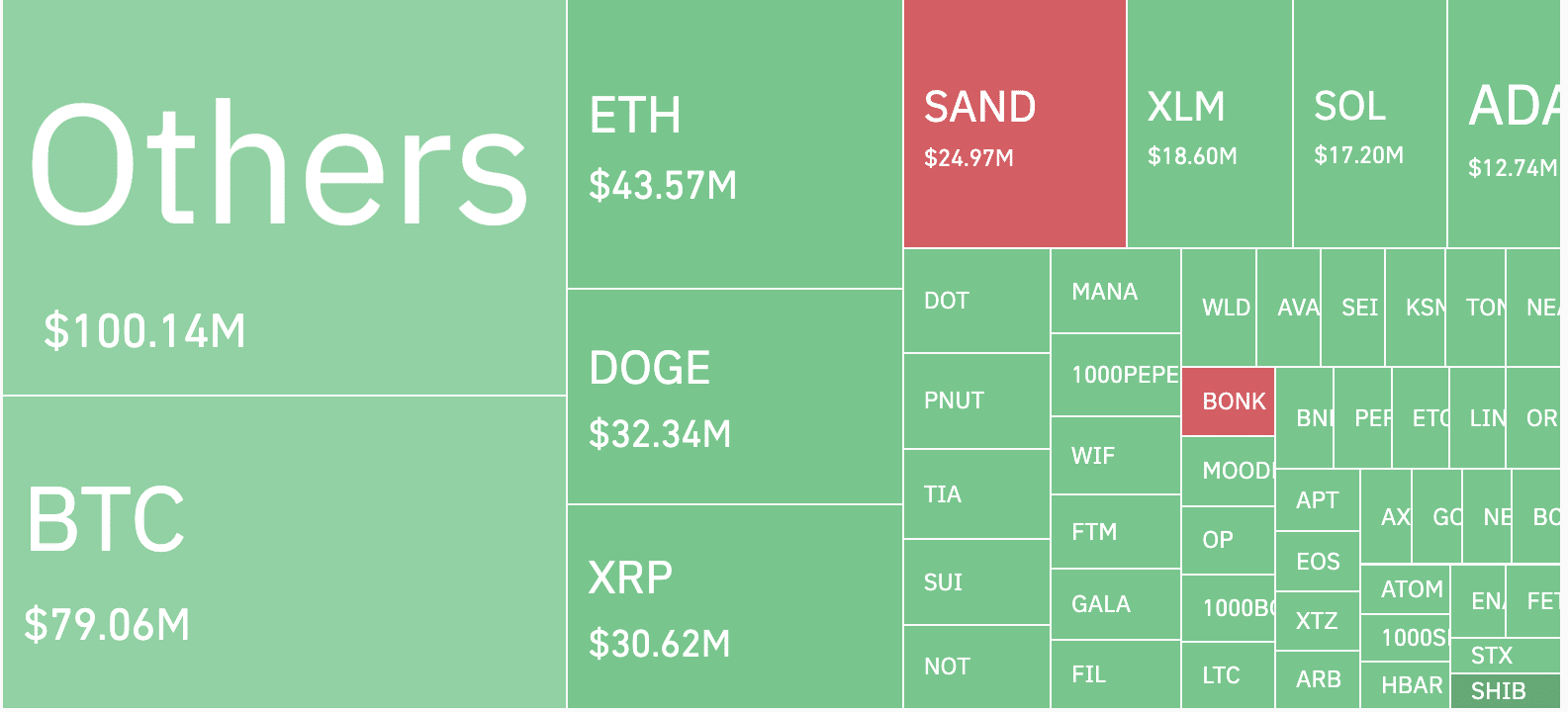 ビットコインが100Kドルのマイルストーンを逃し、暗号清算イベントが500Mドルに迫る