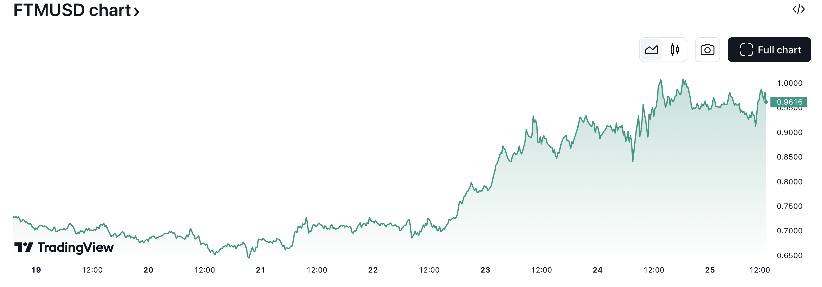 Sonic FTM価格