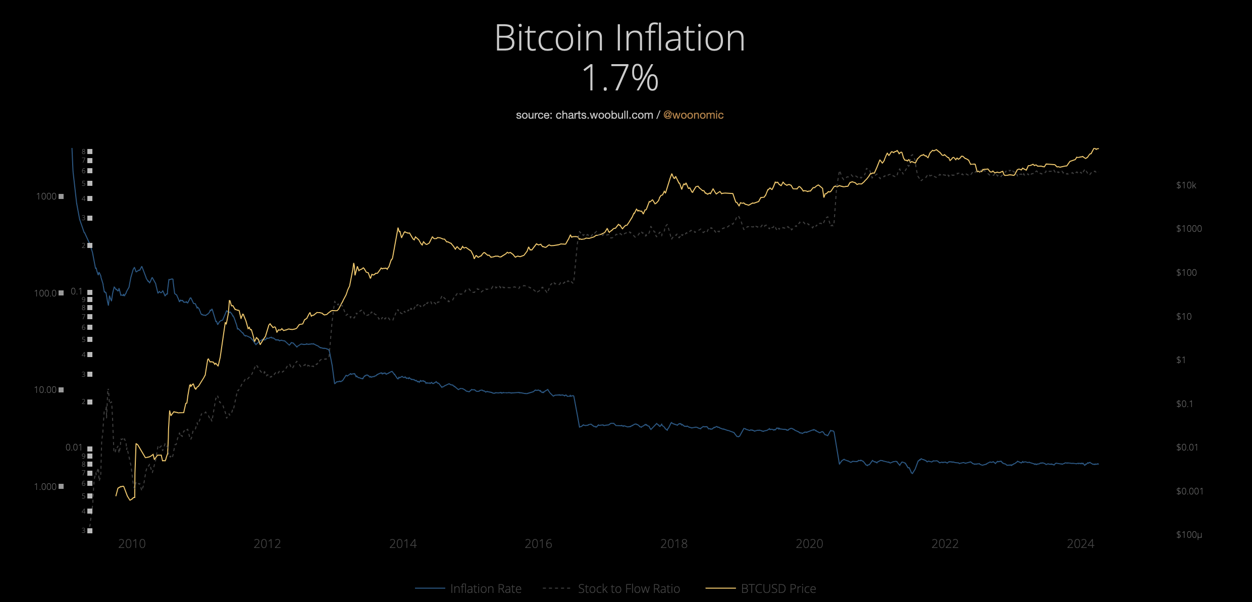 Bitcoin Yıllık Enflasyonu.