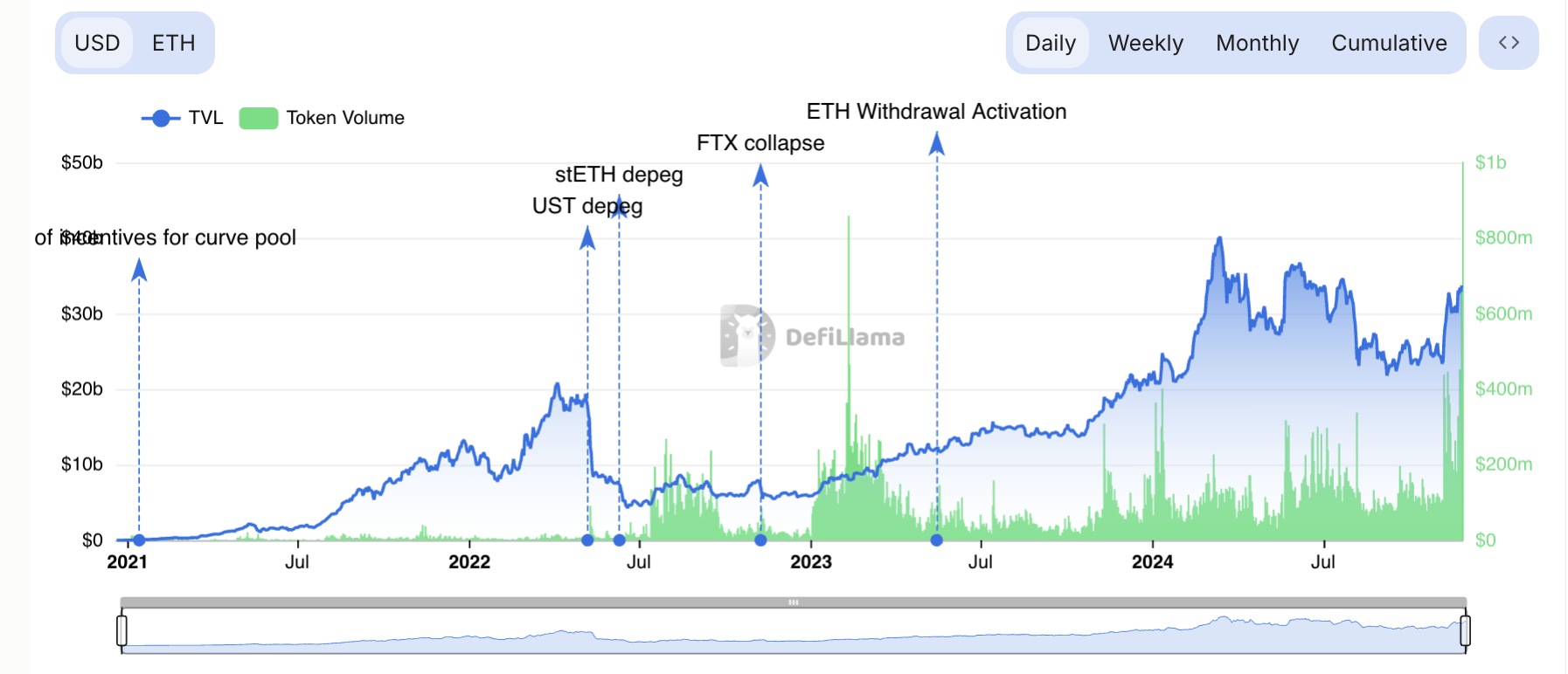 LDO Trading Volume