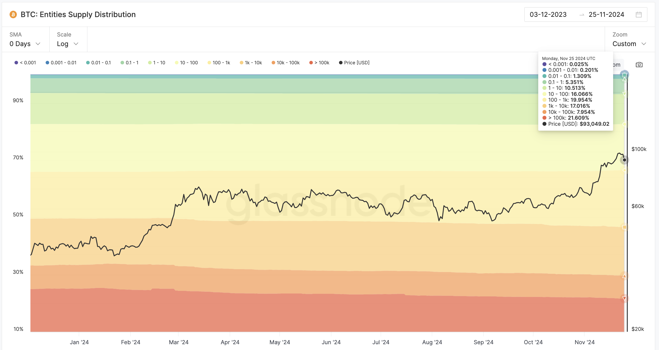 BTC Coin Dağılımı