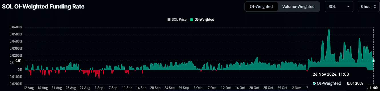 Funding Rates Chart for Solana