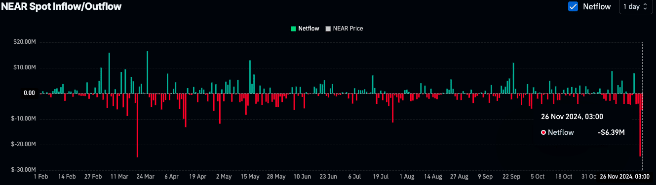 NEAR On-Chain Data