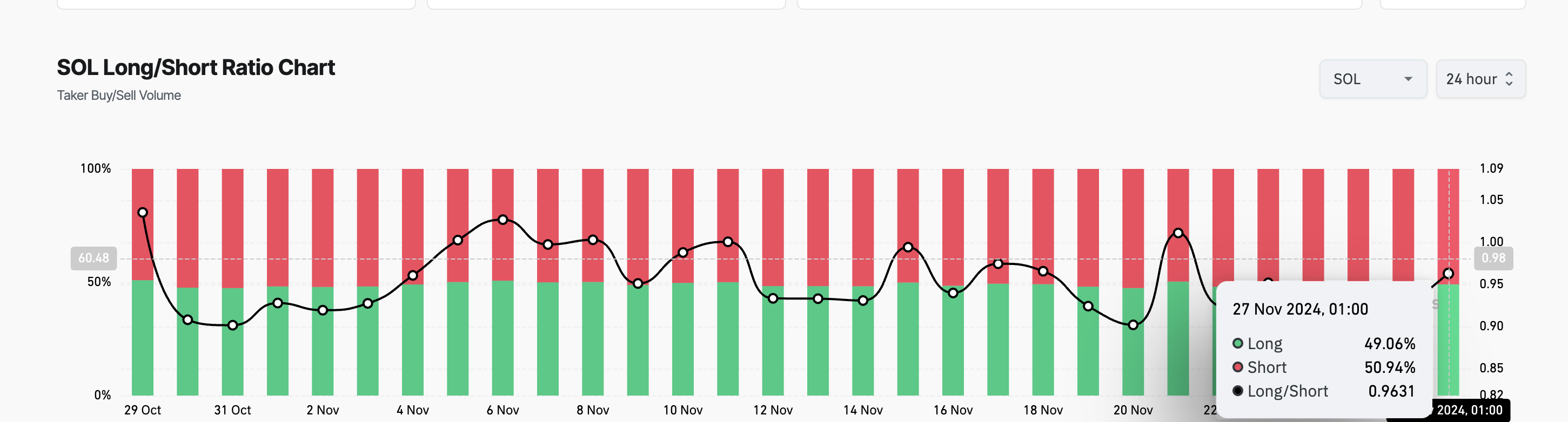 SOL Long/Short Ratio