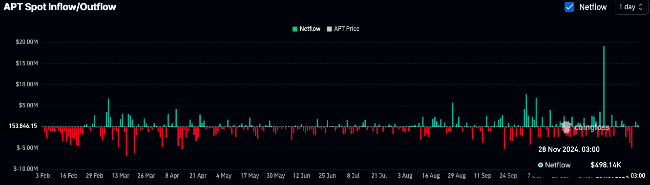 Aptos On-Chain Data