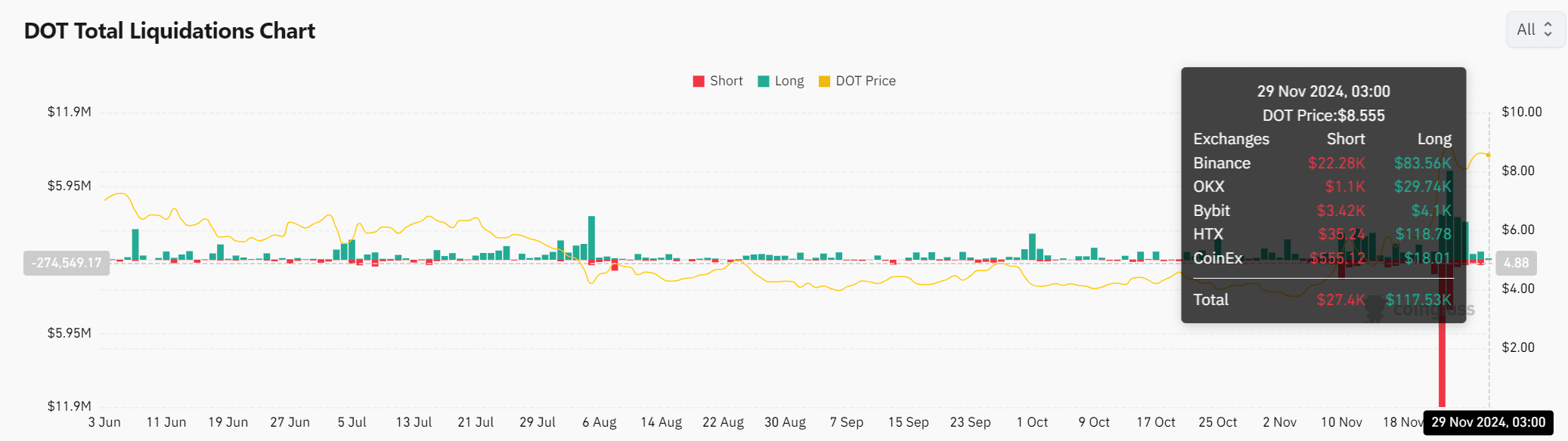 DOT liquidation