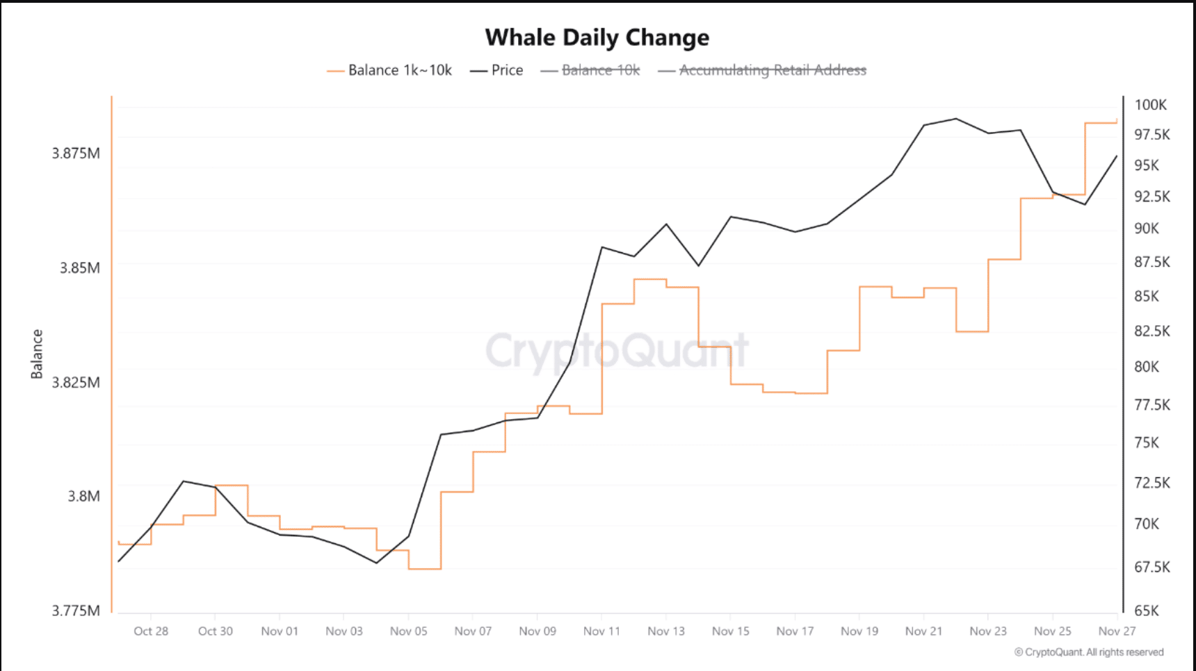 BTCクジラが蓄積している