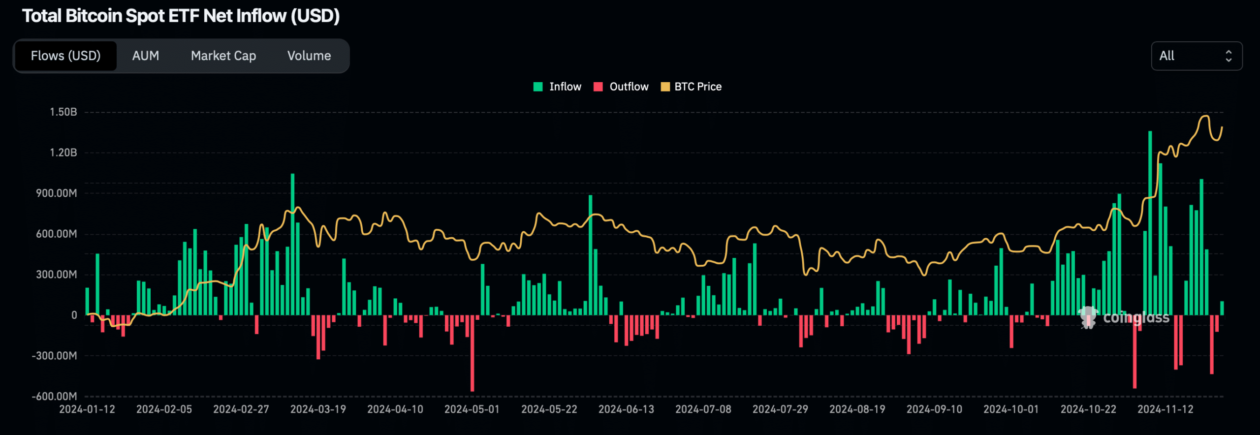 BTC, ETH ETFパフォーマンス