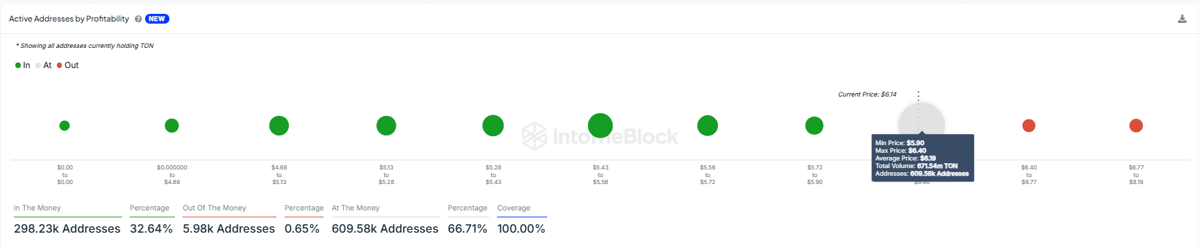 TON Address Profitability