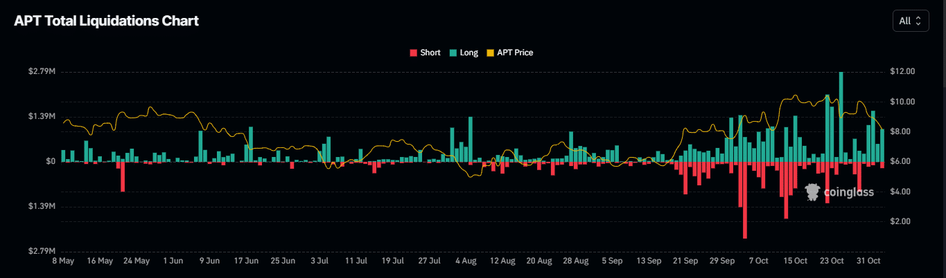 Aptos APT liquidation data