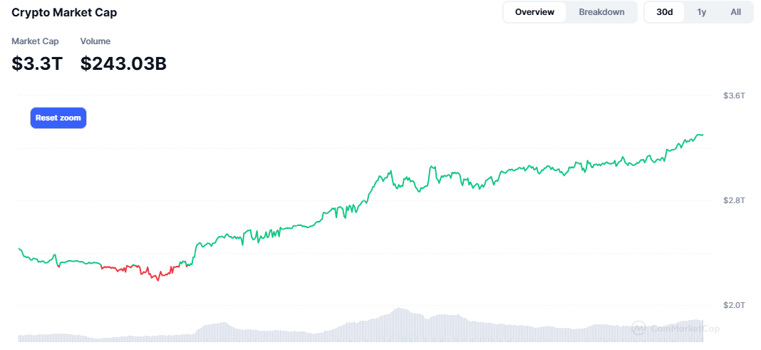 Total Crypto Market Capitalization