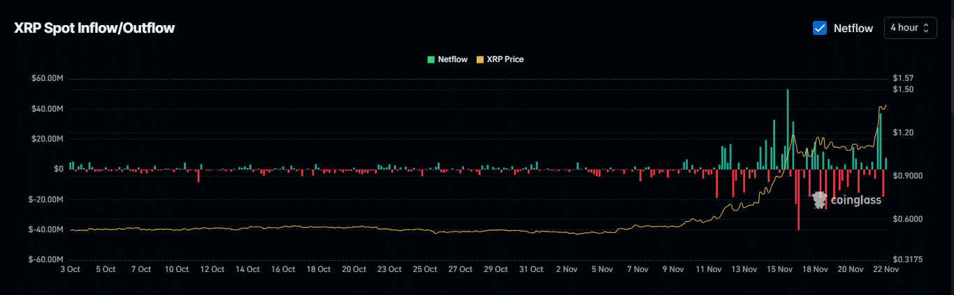 XRP Netflow