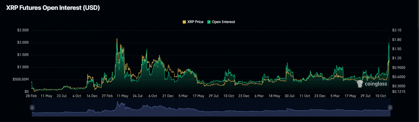 XRP Open Interest