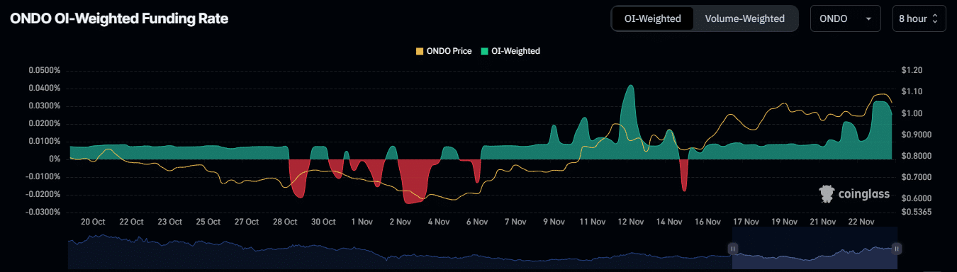 Funding rate for ONDO