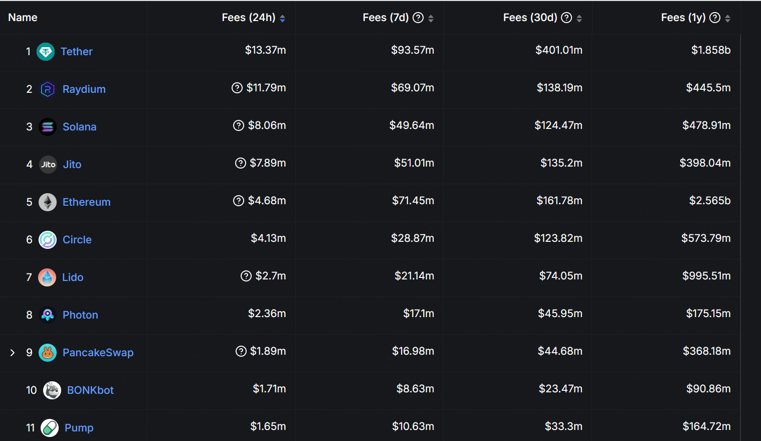 Solana DApps fee rankings