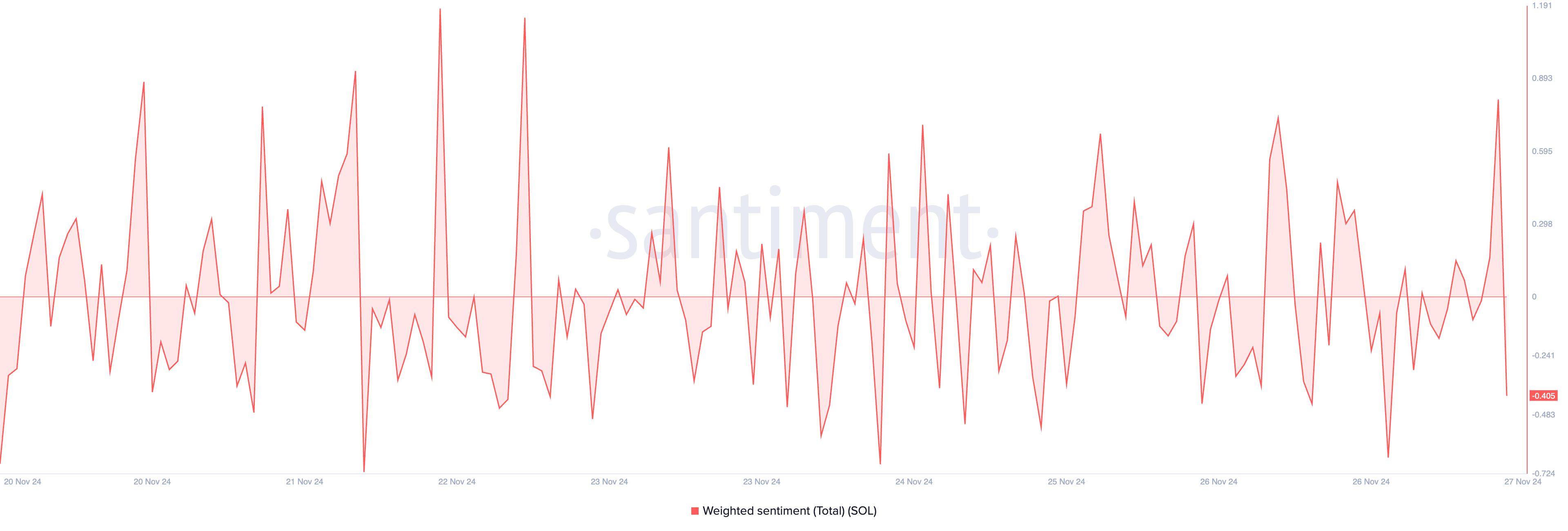 SOL Weighted Sentiment