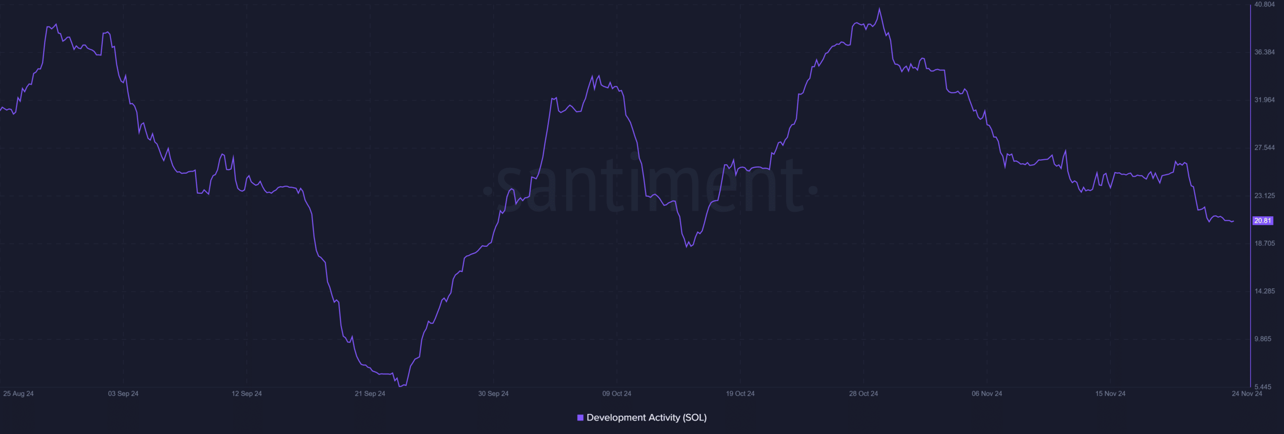 SOL development activity