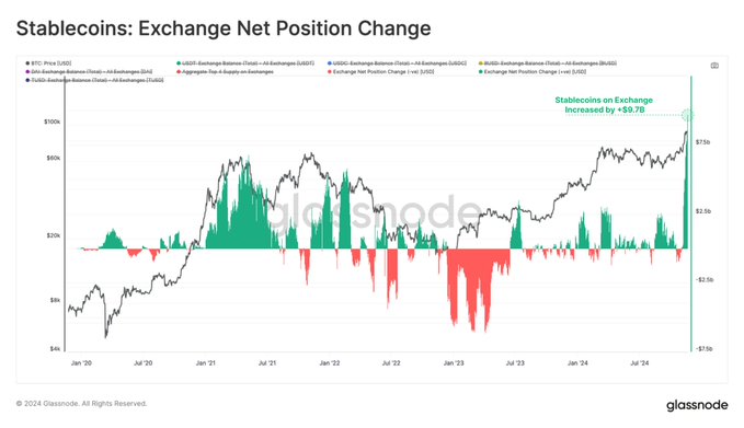 Stablecoin Inflows Graph