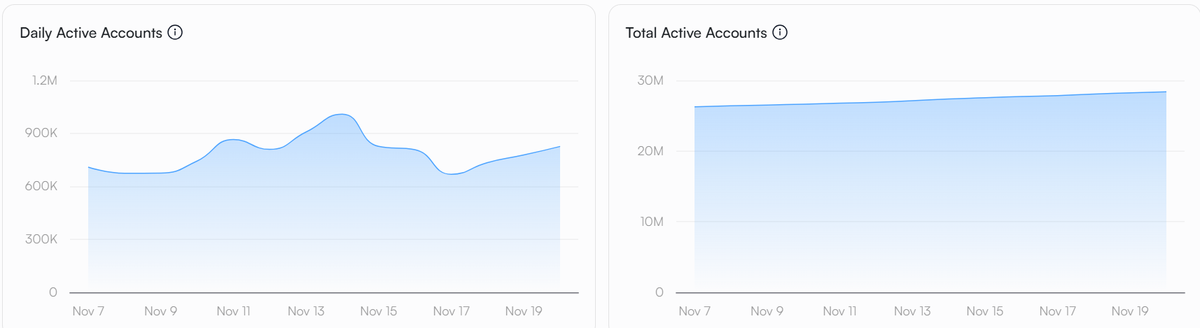 Sui Network Growth Metrics