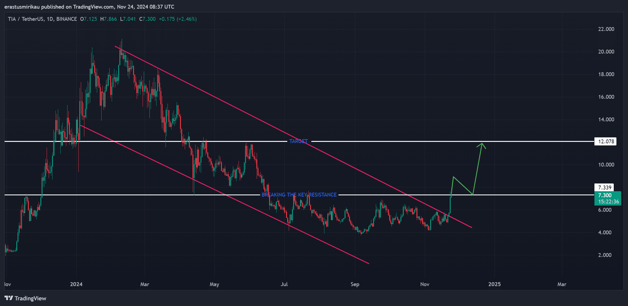 TIA技術分析