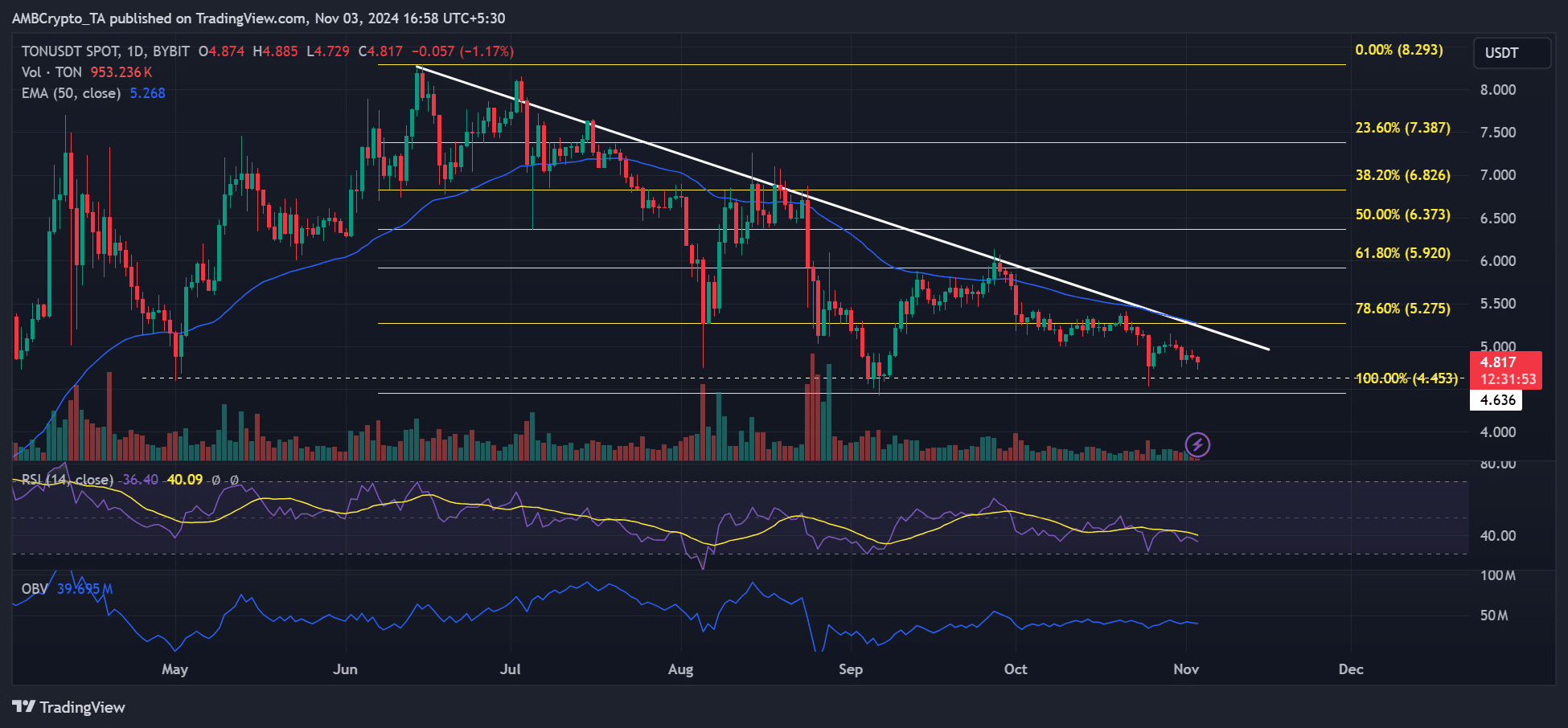 Toncoin fiyat trendleri