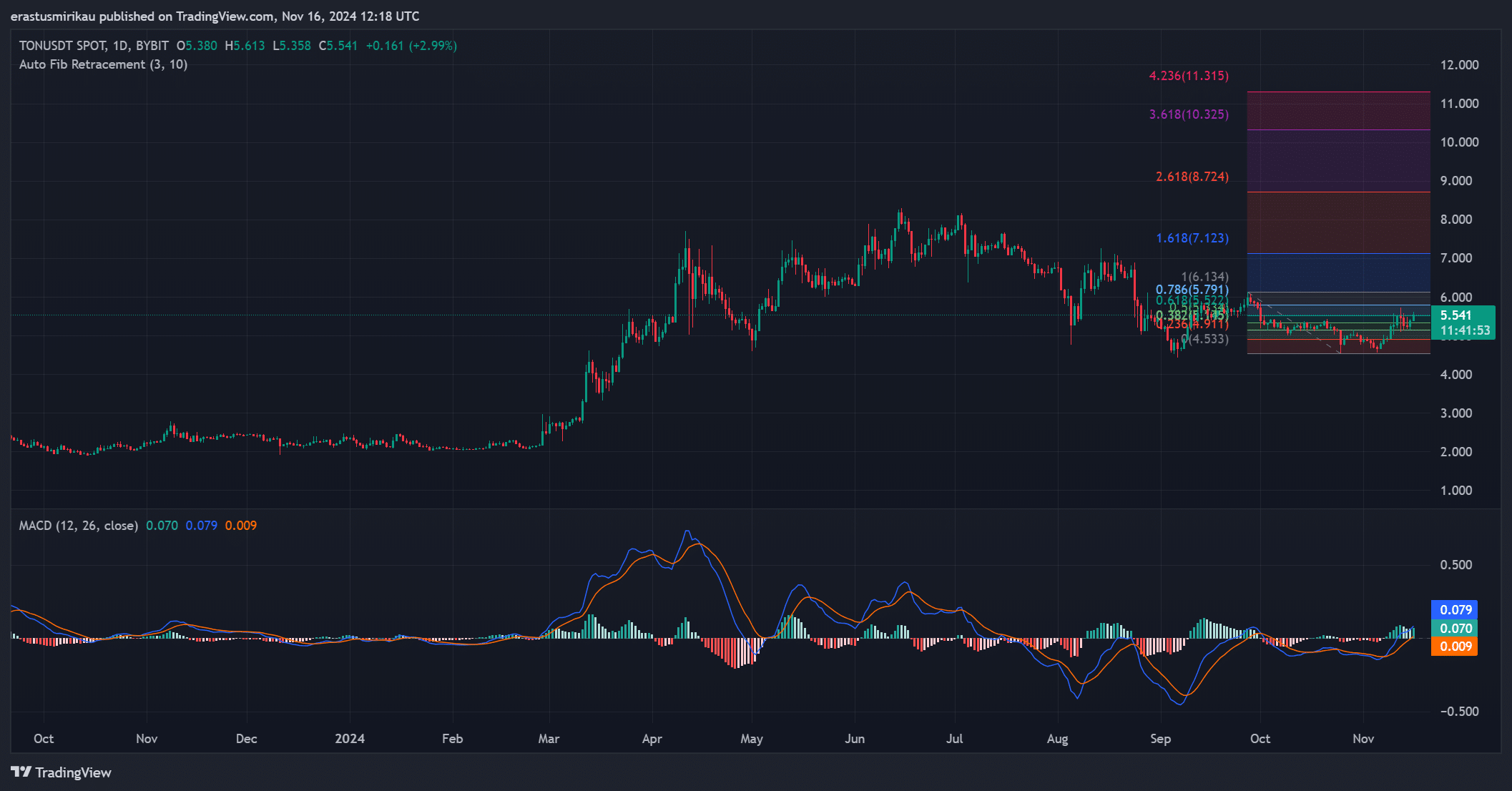 TON technical indicators