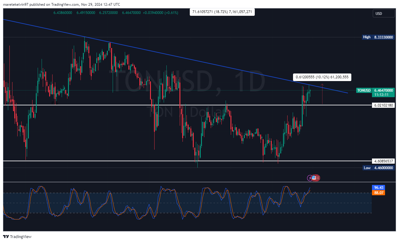 Toncoin technical analysis chart