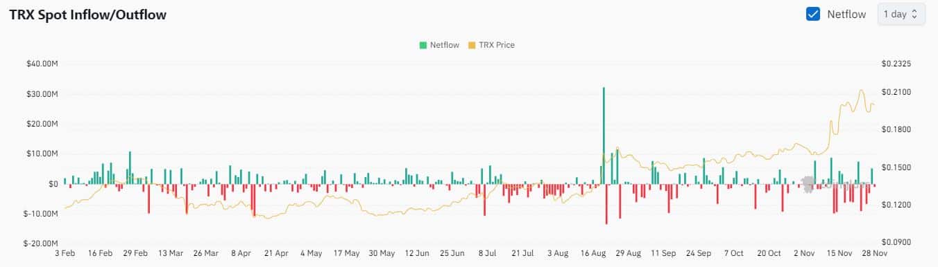 TRX Spot Flows