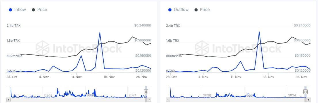 TRX large holder flows