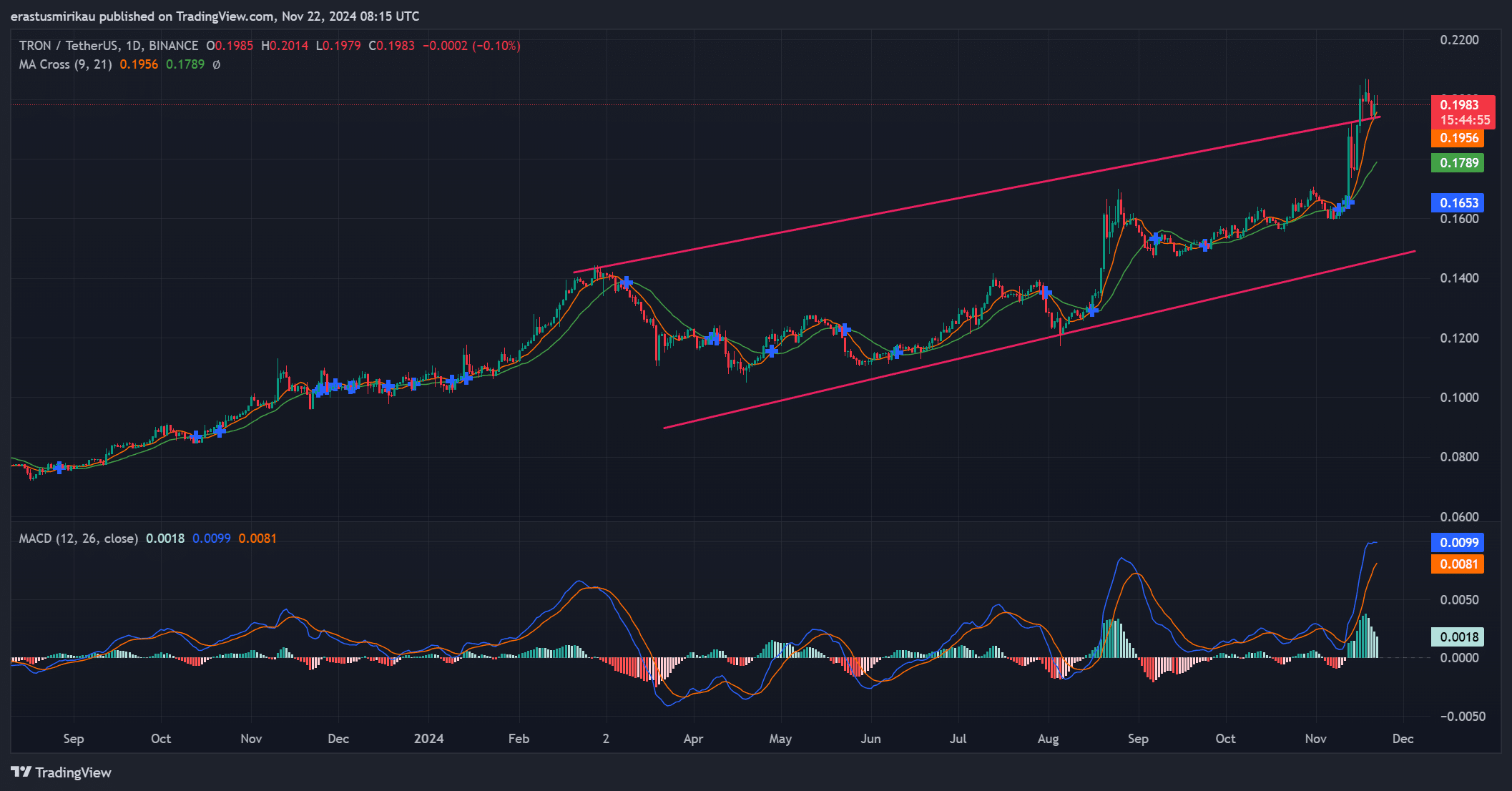 TRONのテクニカル分析