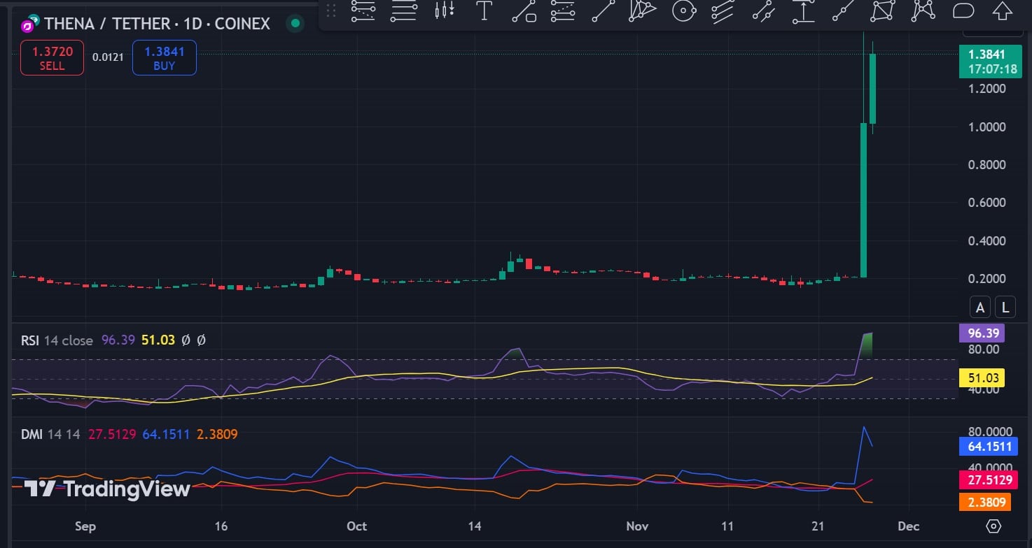 Thena price chart