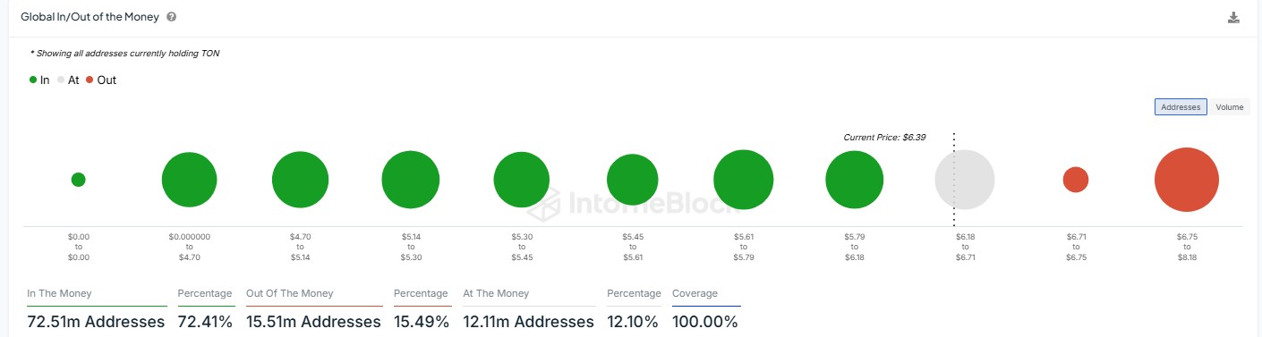 Toncoin profitability metric