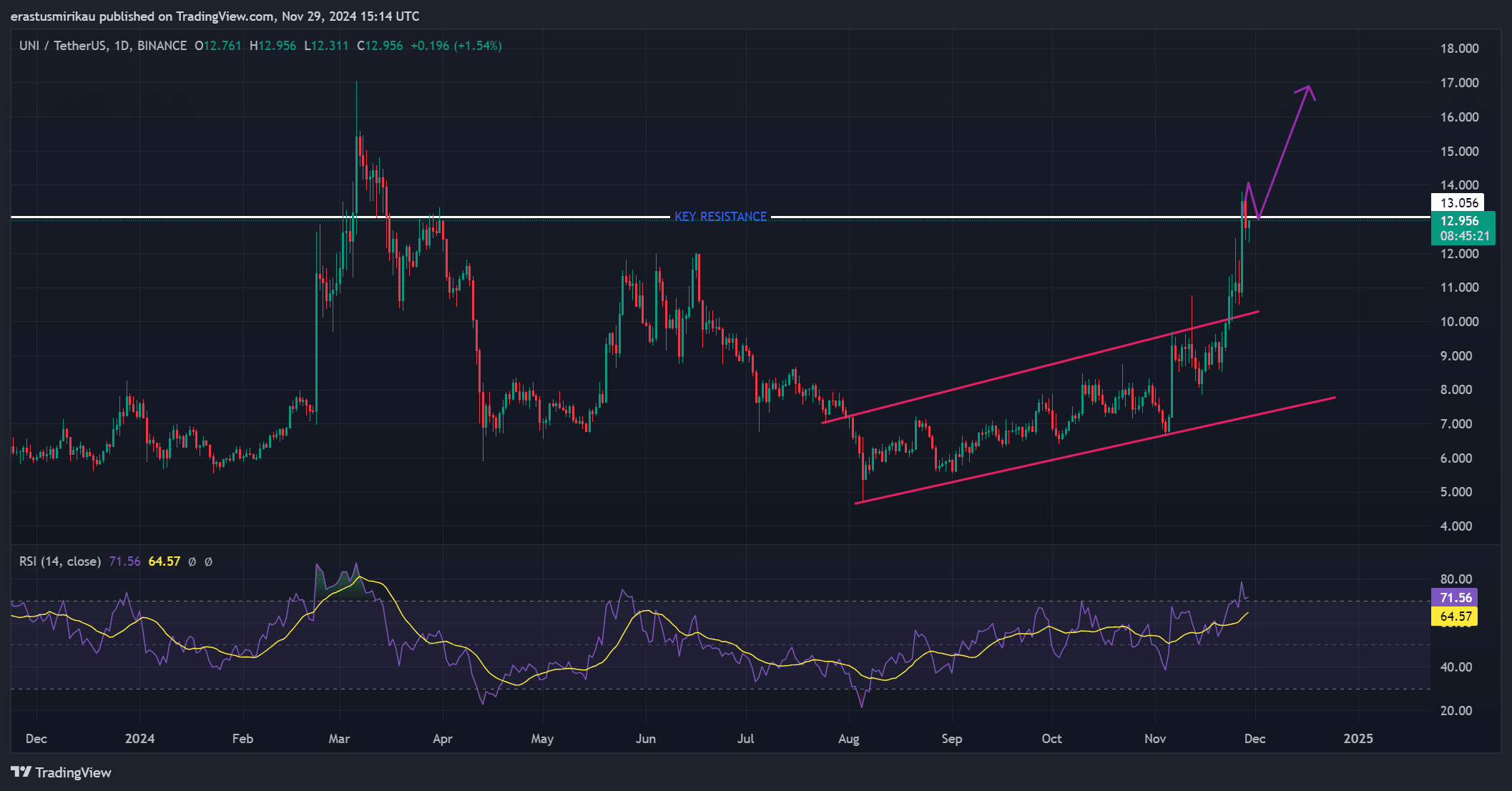 UNI technical analysis