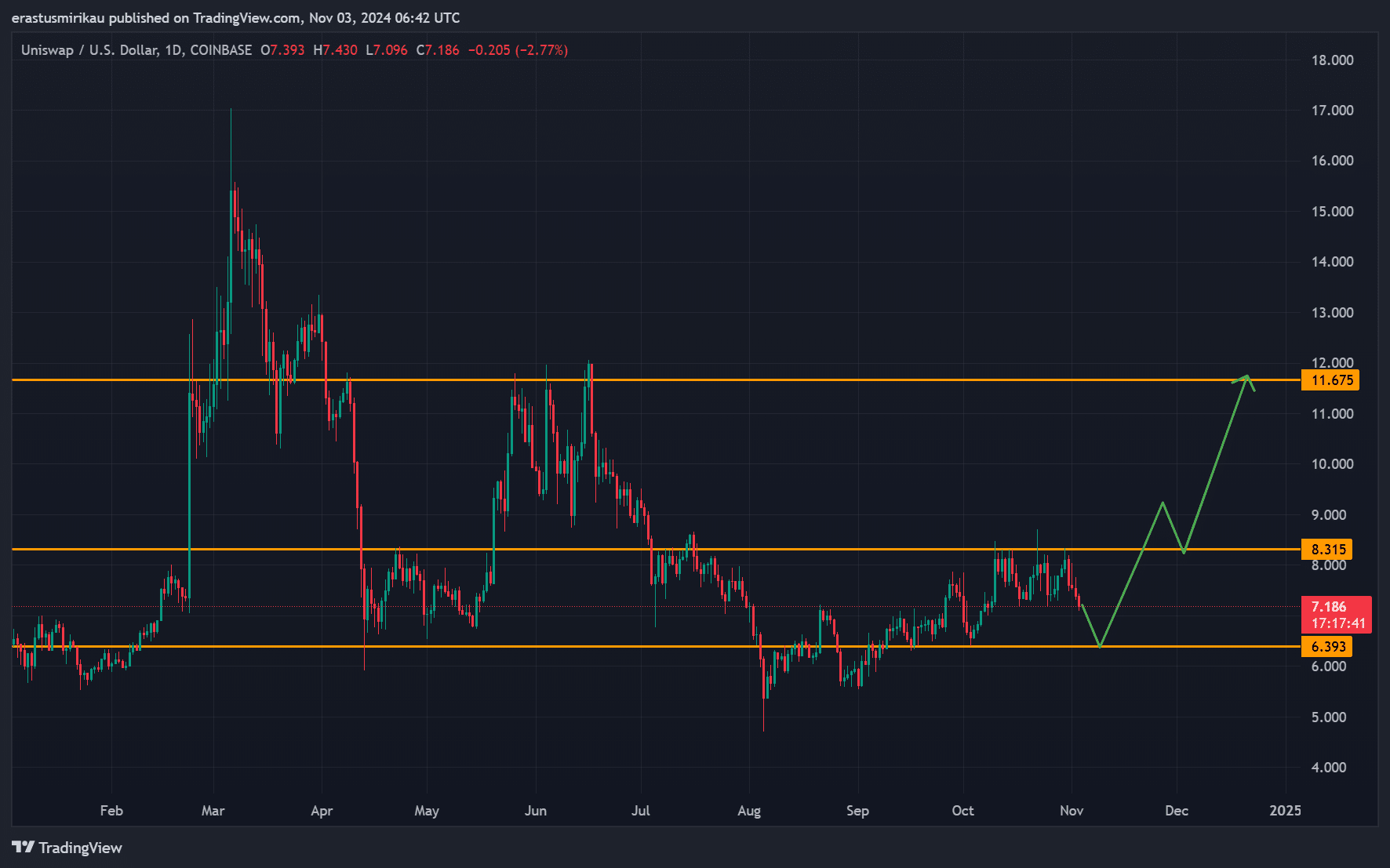 UNI price chart analysis