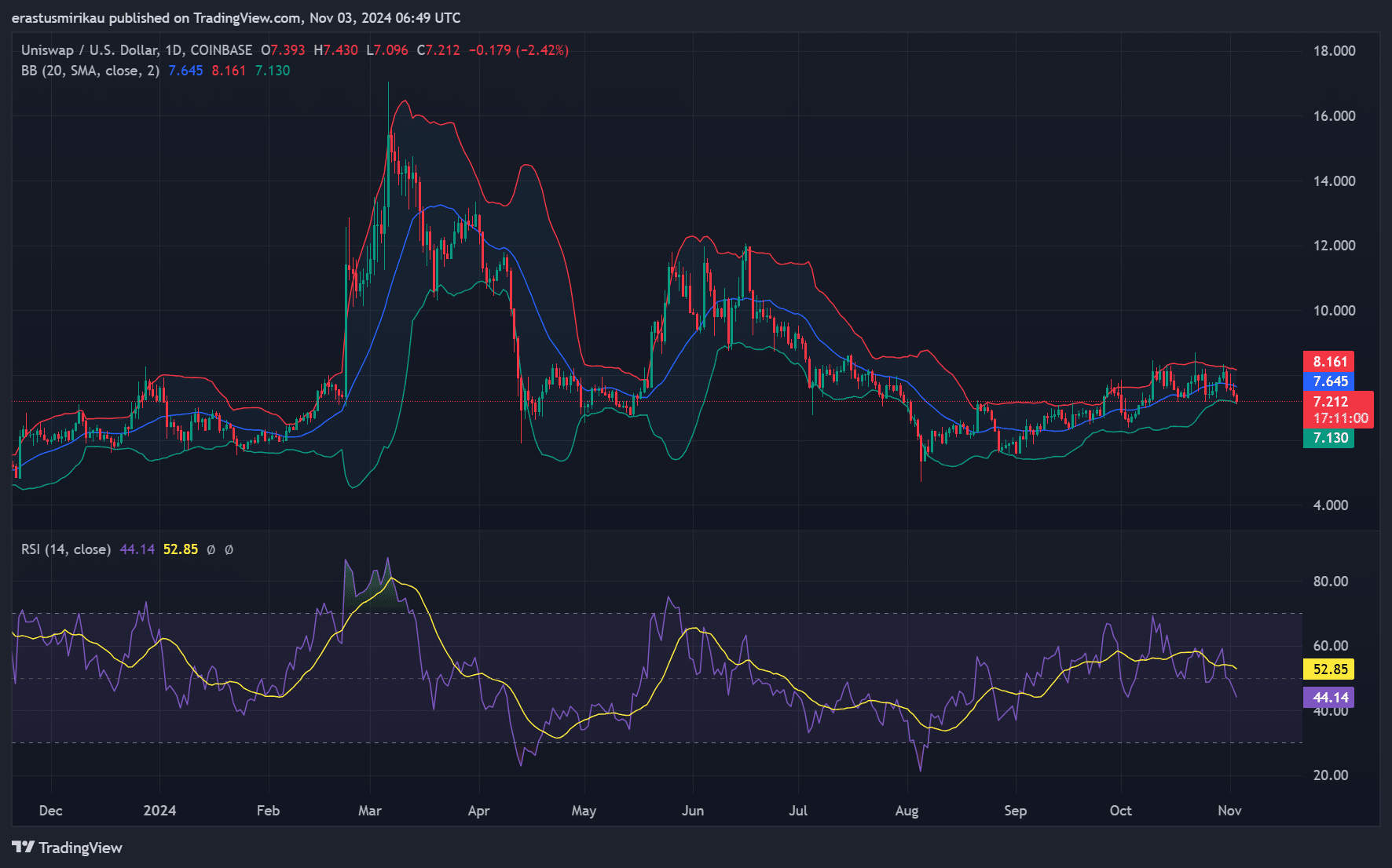 UNI technical indicators